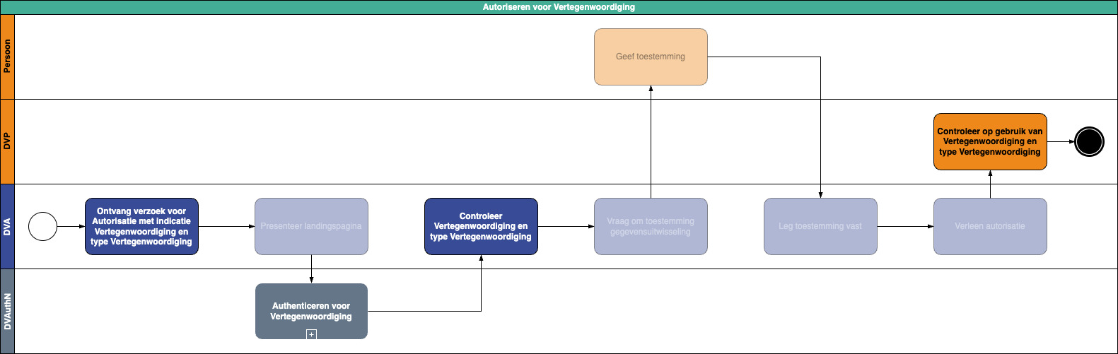 Vertegenwoordiging Autoriseren business.drawio.png