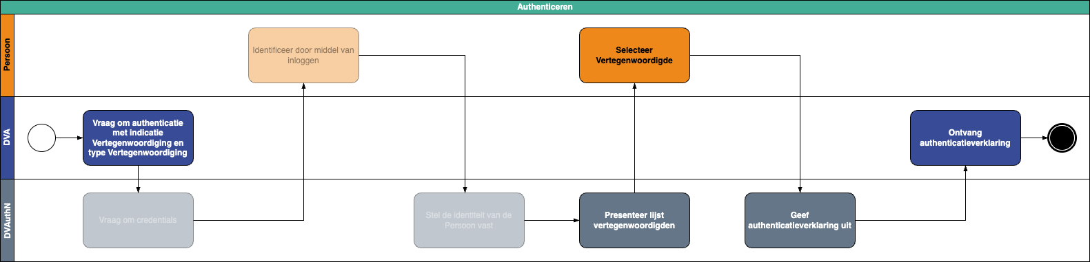 Vertegenwoordiging-Authenticeren.drawio.png