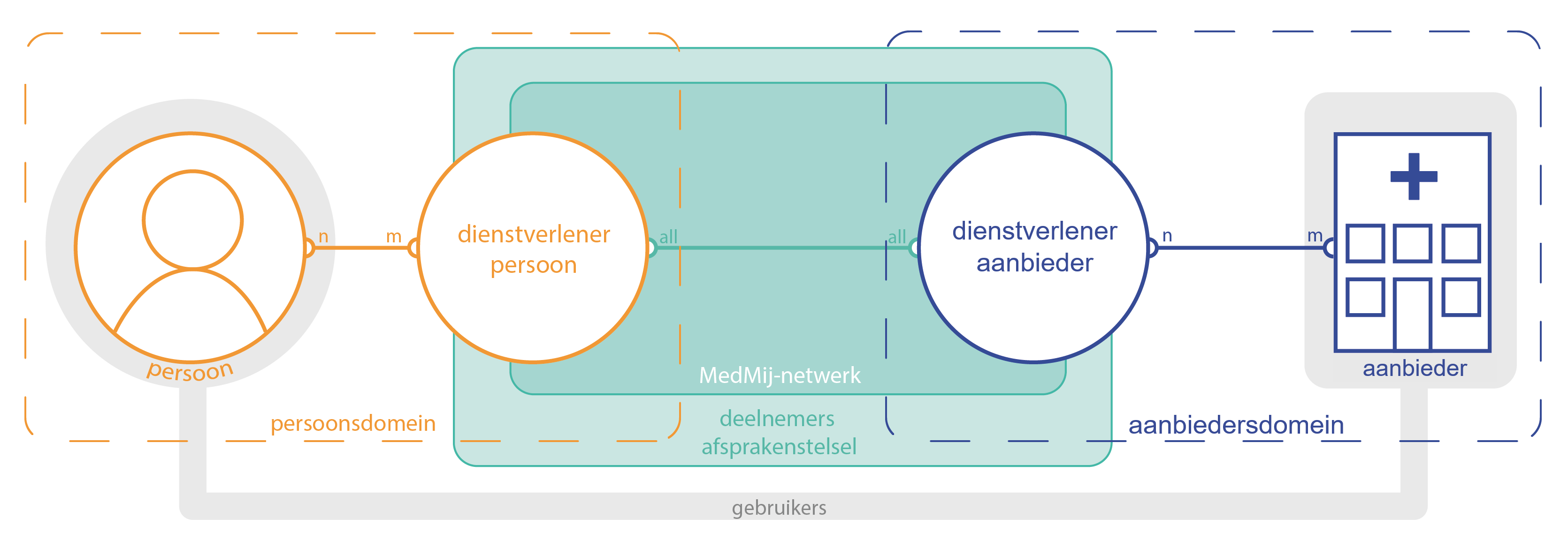 Grondslagen, Opzet, Rollen en relaties.png