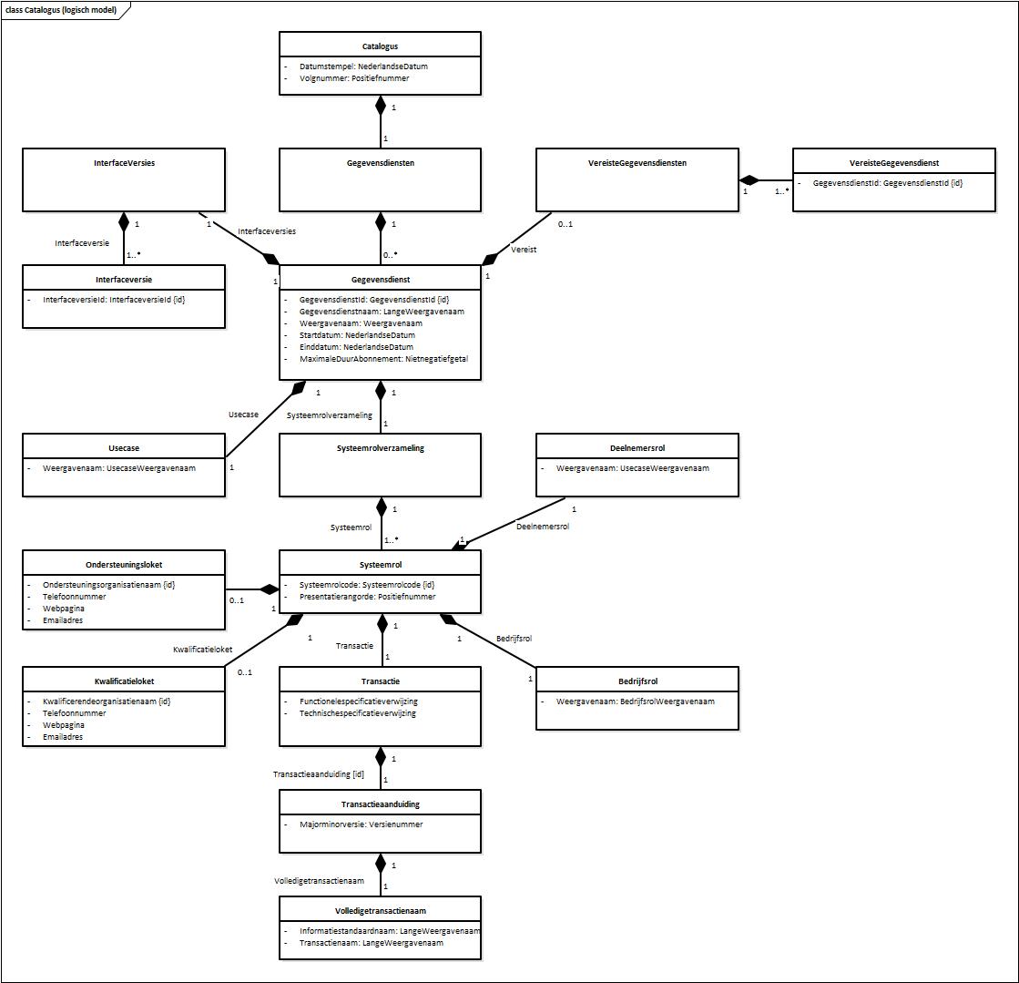 Catalogus (logisch model).jpg