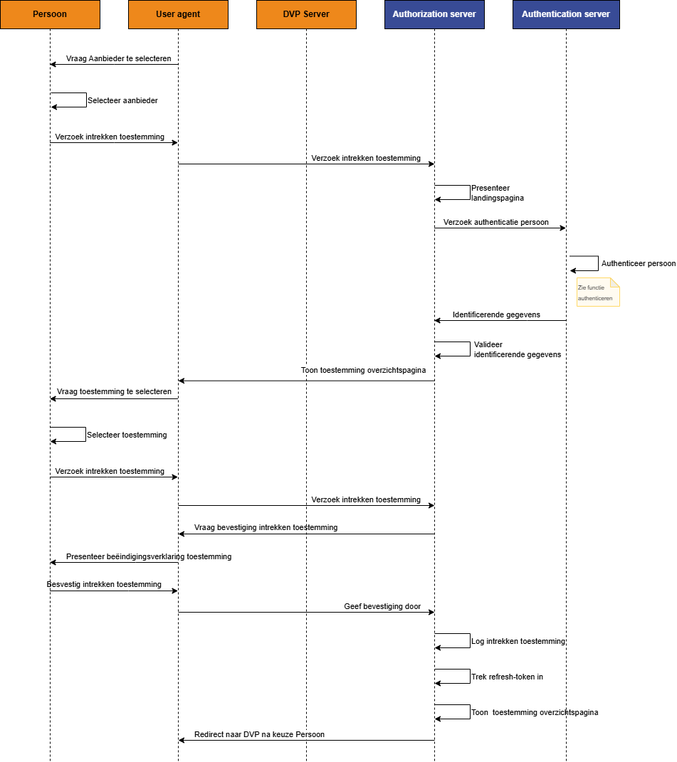 Beheren toestemmingen2.drawio.png