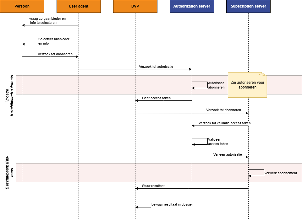 Implementatie Usecase Abonneren.drawio.png