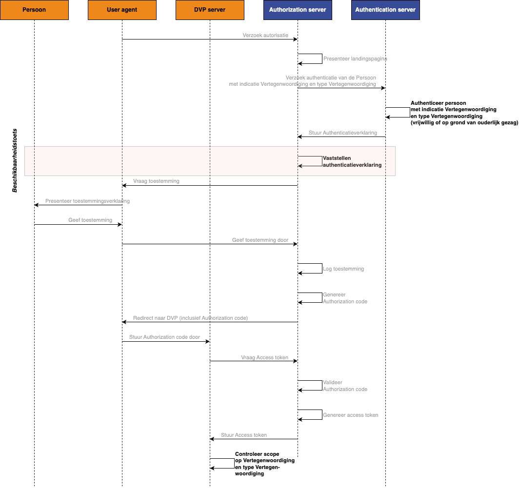Vertegenwoordiging autoriseren sd.drawio.png