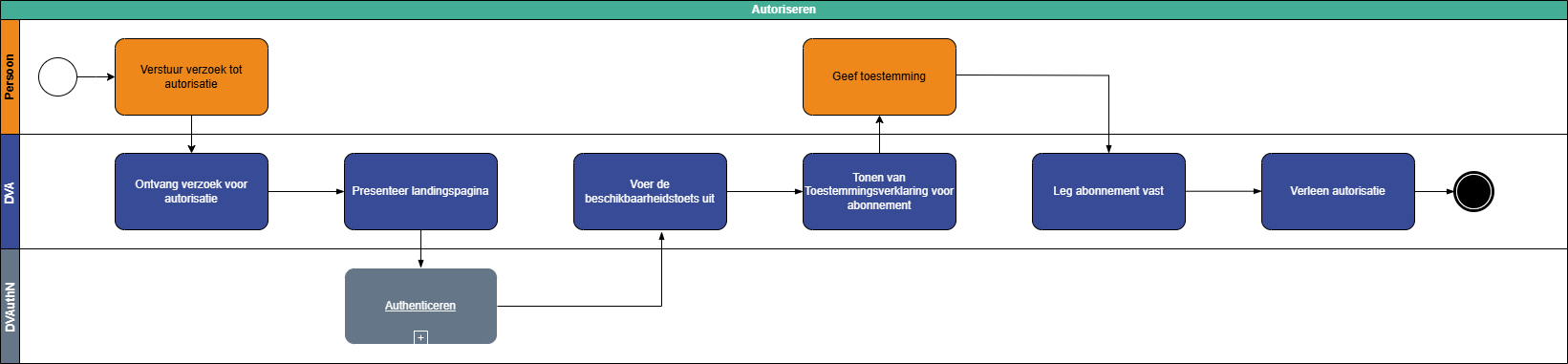 Autoriseren Abonneren.drawio.png