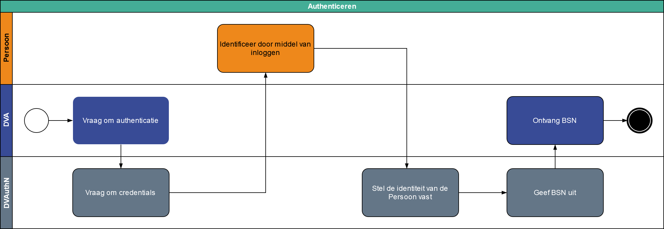 Authenticatie.png