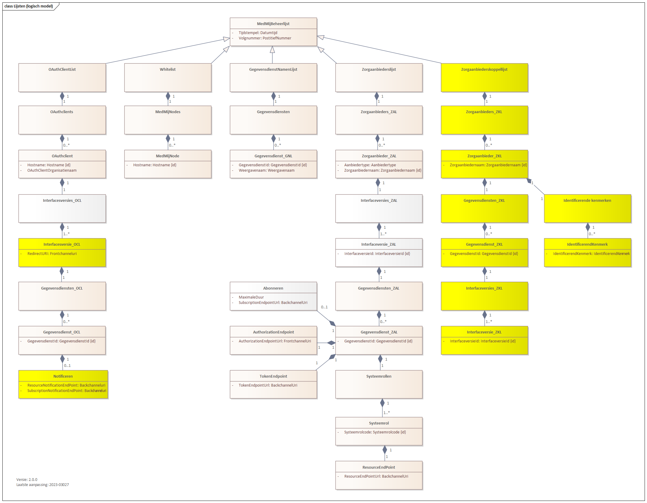 Lijsten (logisch model-V2.0.0).png